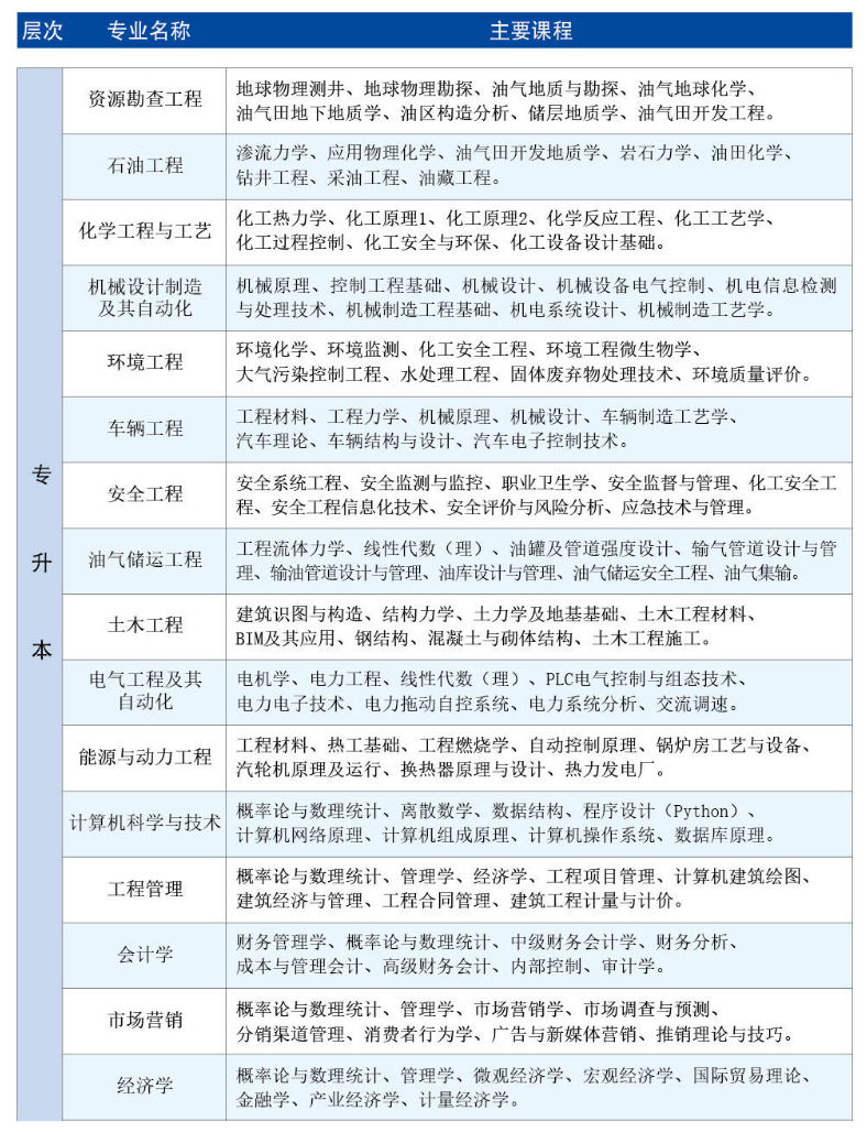 中國石油大學（華東）招生層次、專業(yè)及主要課程