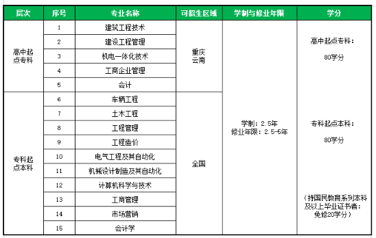 重慶大學(xué)招生層次與專業(yè)