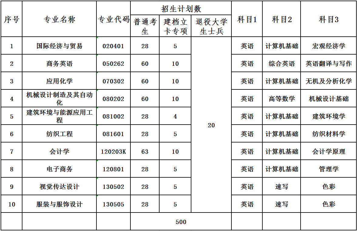 2021年武漢紡織大學專升本招生專業(yè)對應考試科目及參考教材