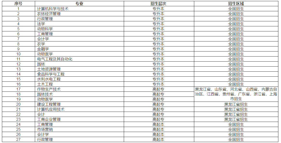 東北農(nóng)業(yè)大學(xué)招生專業(yè)、層次