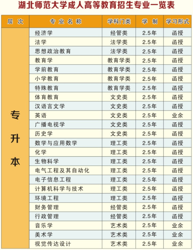 2021年湖北師范大學(xué)成人高考招生專業(yè)有哪些