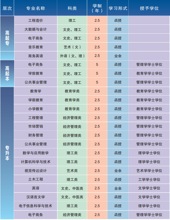 2021年湖北第二師范學院成人高考招生簡章