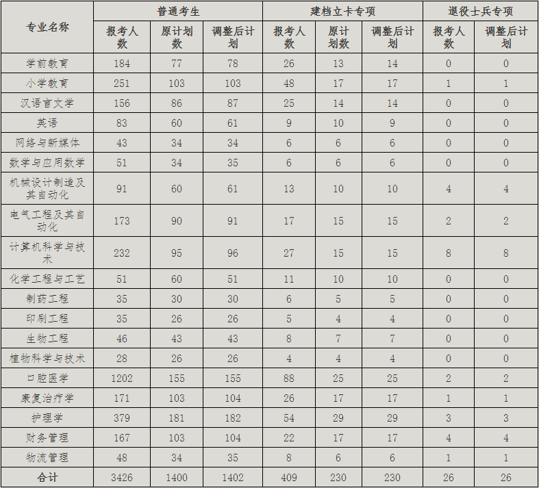 2021年荊楚理工學(xué)院普通專升本招生計(jì)劃調(diào)整公示