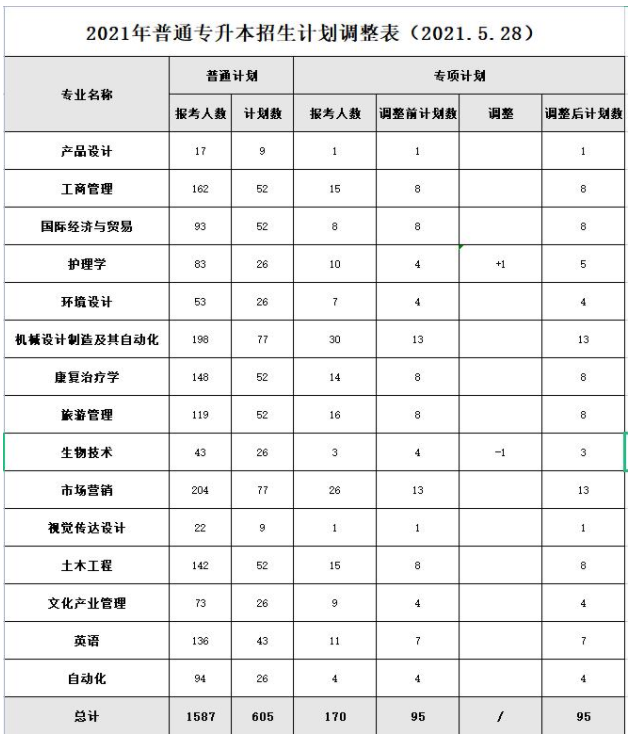 2021年武漢輕工大學(xué)專升本招生計劃調(diào)整公告