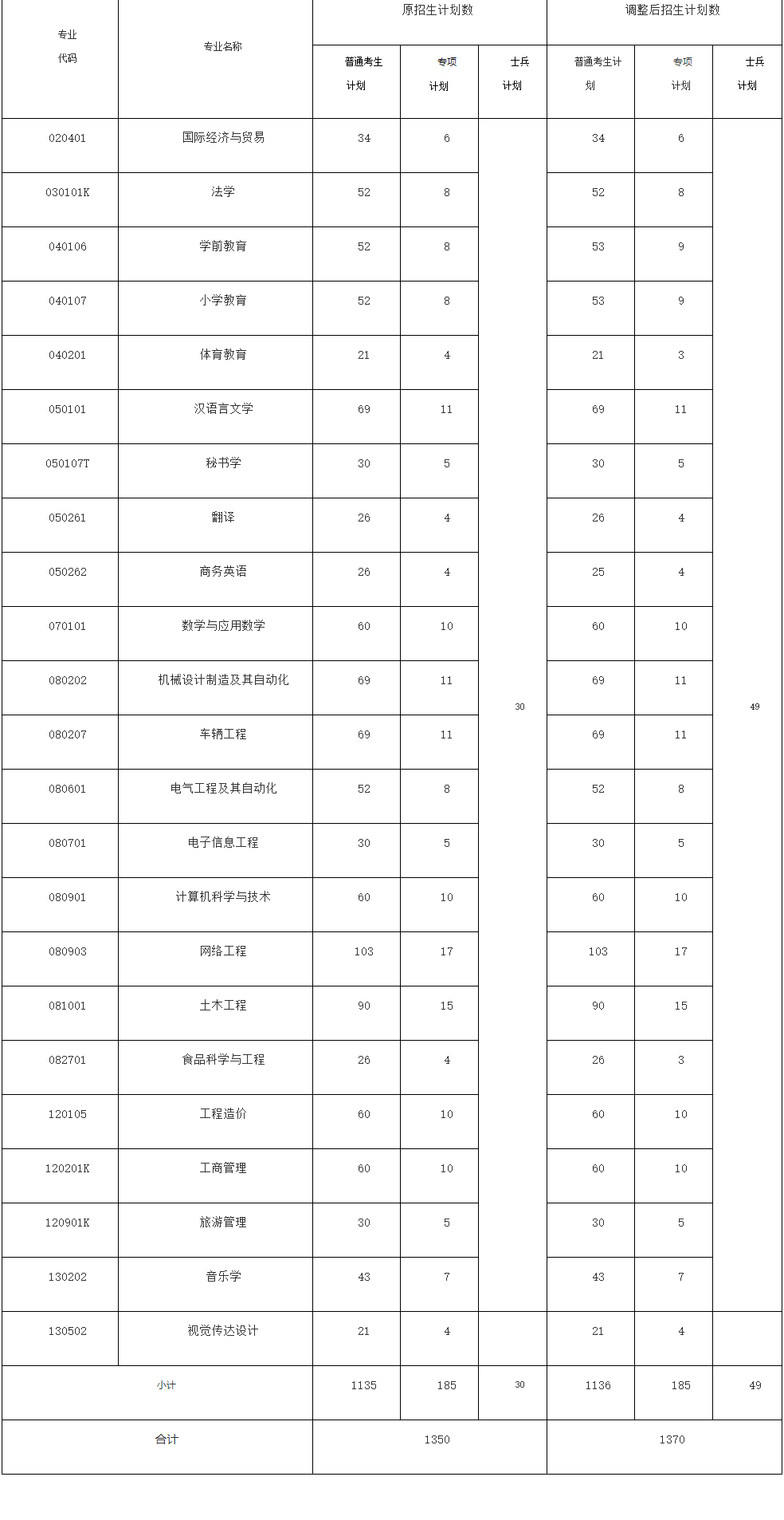 2021年黃岡師范學(xué)院專升本招生計劃調(diào)整公示