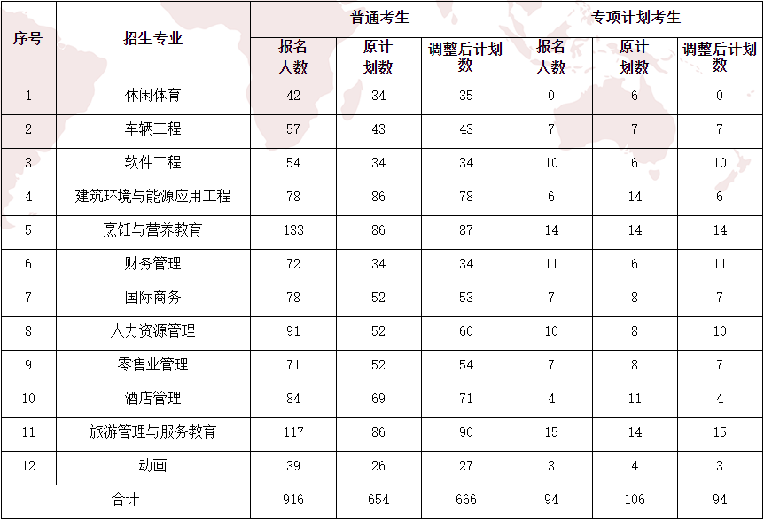 2021年武漢商學院專升本招生計劃調整公示