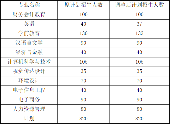 2021年漢口學(xué)院專升本招生計(jì)劃調(diào)整公告