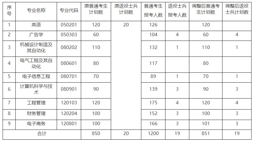 2021年文華學(xué)院專升本招生計(jì)劃調(diào)整公告