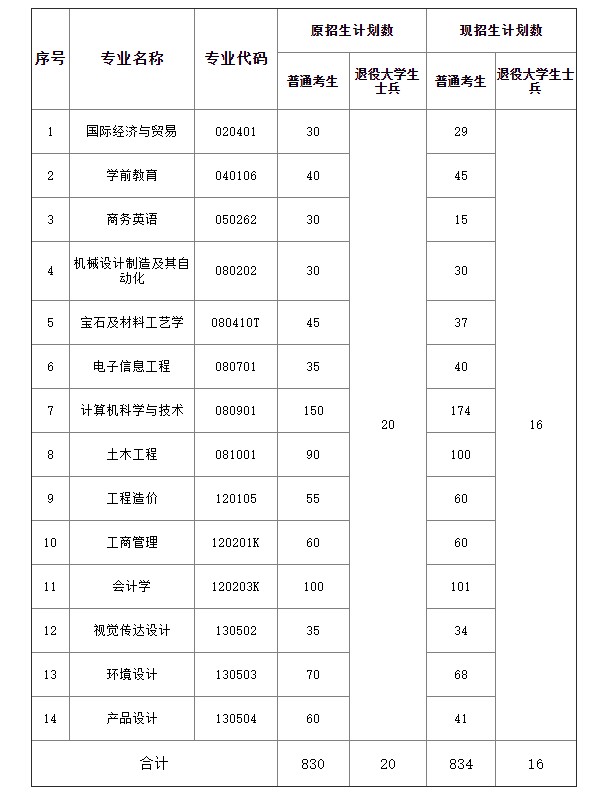 2021年武漢工程科技學(xué)院專升本招生計劃調(diào)整通知