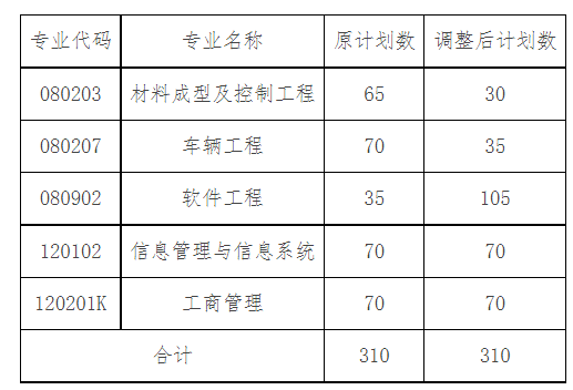 2021年湖北汽車工業(yè)學院科技學院專升本招生計劃調整通知