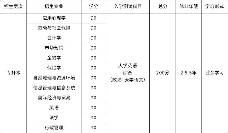 入學(xué)考試科目