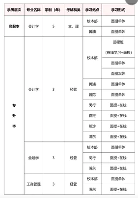 2021年上海財經(jīng)大學(xué)成人高考招生簡章