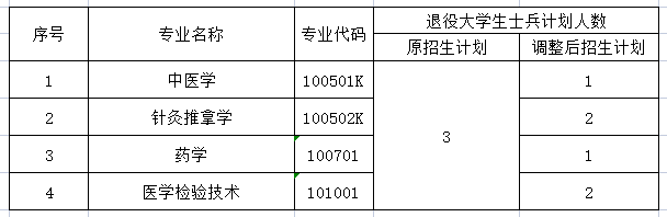 2021年湖北中醫(yī)藥大學(xué)專升本招生計(jì)劃調(diào)整通知