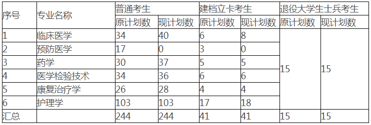 2021年湖北醫(yī)藥學(xué)院普通專升本招生計劃調(diào)整通知