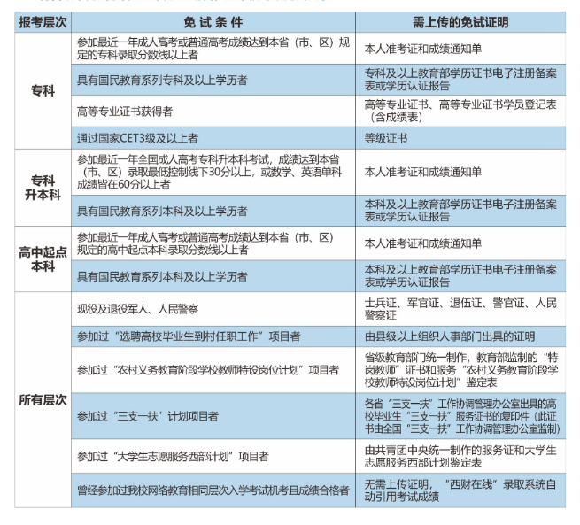 免試入學(xué)條件