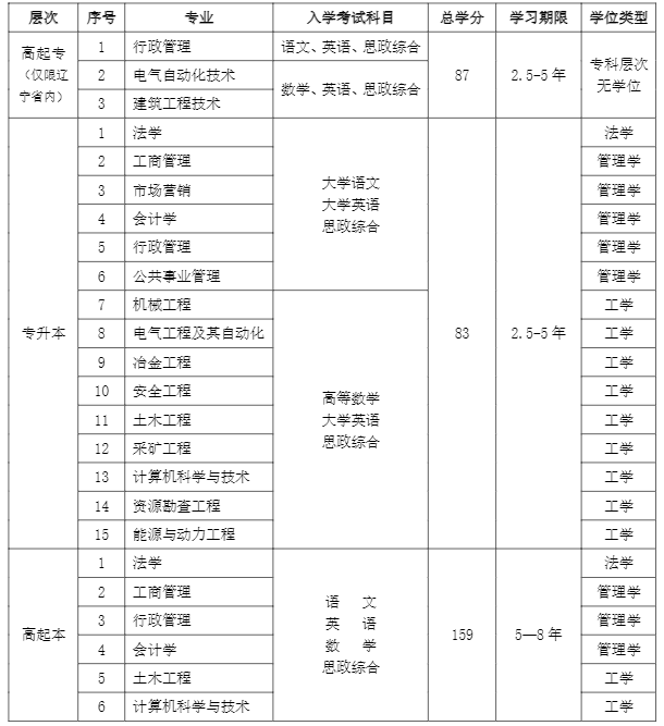 入學(xué)考試科目