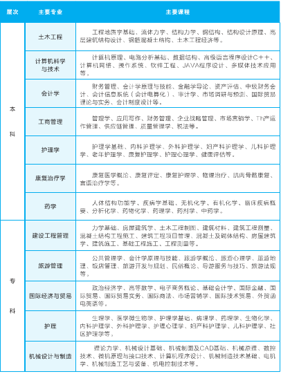 2021年武漢輕工大學成人高考招生簡章