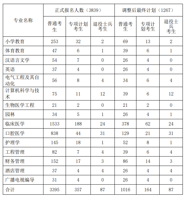 錄取計劃