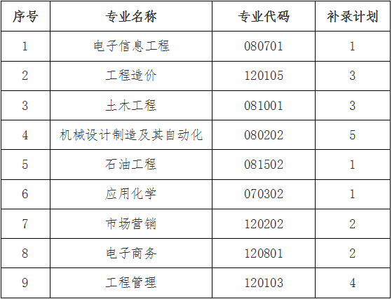 長(zhǎng)江大學(xué)工程技術(shù)學(xué)院專(zhuān)升本補(bǔ)錄計(jì)劃