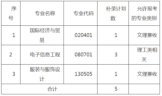 武漢紡織大學(xué)外經(jīng)貿(mào)學(xué)院專升本補(bǔ)錄計(jì)劃