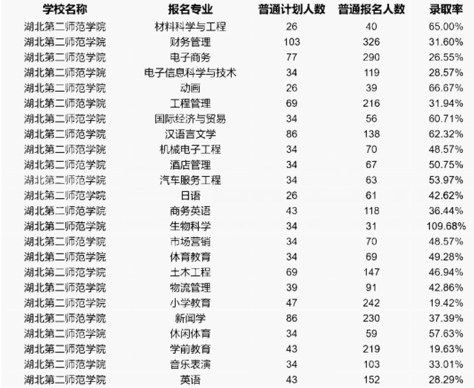 湖北第二師范學(xué)院錄取率