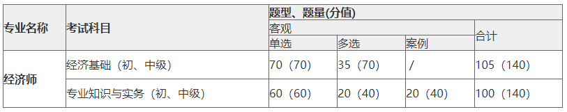 初中級(jí)經(jīng)濟(jì)師科目、題型、題量、分值、考試長(zhǎng)度一覽表