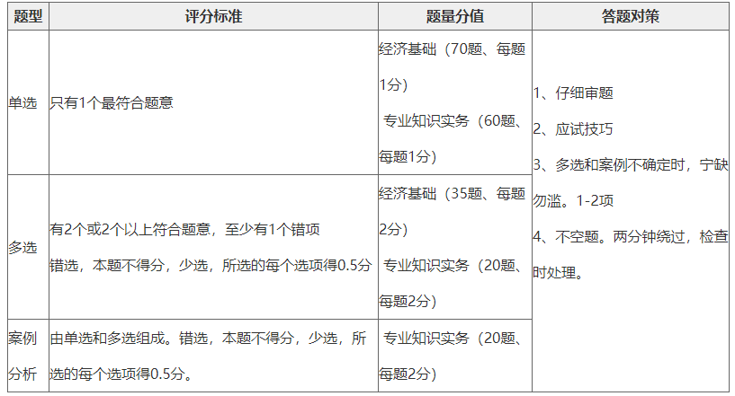 初中級(jí)經(jīng)濟(jì)師各題型、評(píng)分標(biāo)準(zhǔn)、答疑對(duì)策、一覽表