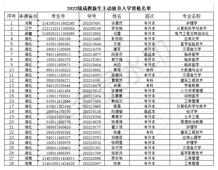 附：2022級成教新生主動放棄入學資格名單