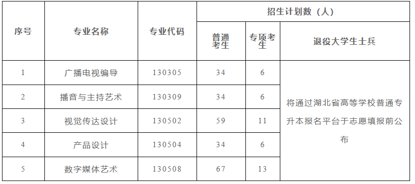 長(zhǎng)江大學(xué)2022年普通專升本各專業(yè)招生計(jì)劃