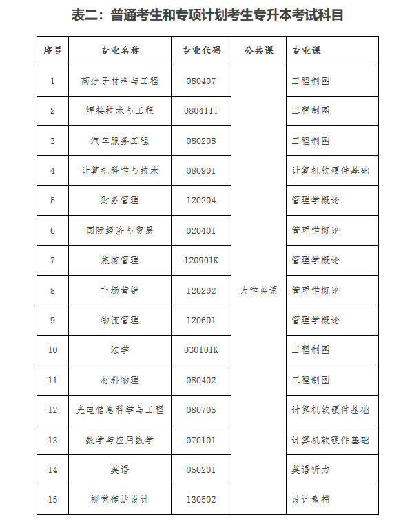 表二：普通考生和專項計劃考生專升本考試科目