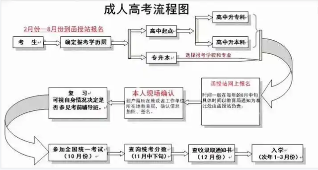 成人高考報考流程