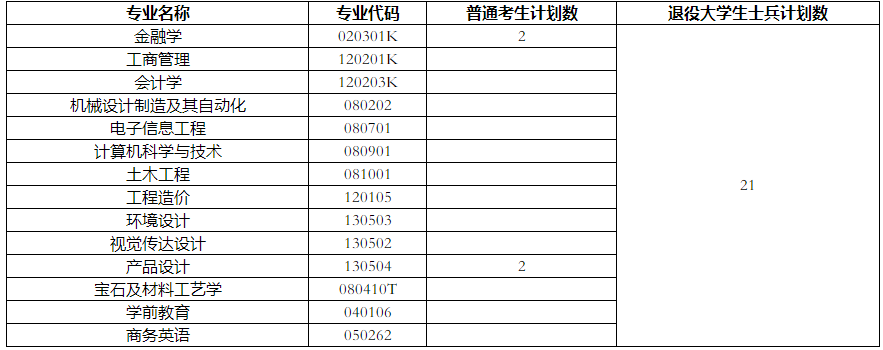 2022年武漢工程科技學(xué)院普通專(zhuān)升本補(bǔ)錄工作公告